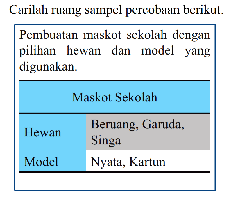 Carilah ruang sampel percobaan berikut.Pembuatan maskot sekolah dengan pilihan hewan dan model yang digunakan. Maskot Sekolah Hewan Beruang, Garuda, Singa Model Nyata, Kartun 