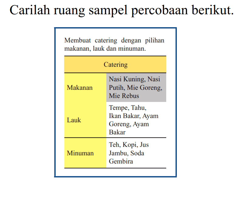 Carilah ruang sampel percotaan berikut. Membuat catering dengan pilihan makanan, lauk dan minuman. Catering Makanan Nasi Kuning, Nasi Putih, Mie Goreng, Mie Rebus Lauk Tempe, Tahu, Ikan Bakar, Ayam Goreng, Ayam Bakar Minuman Teh, Kopi, Jus Jambu, Soda Gembira 