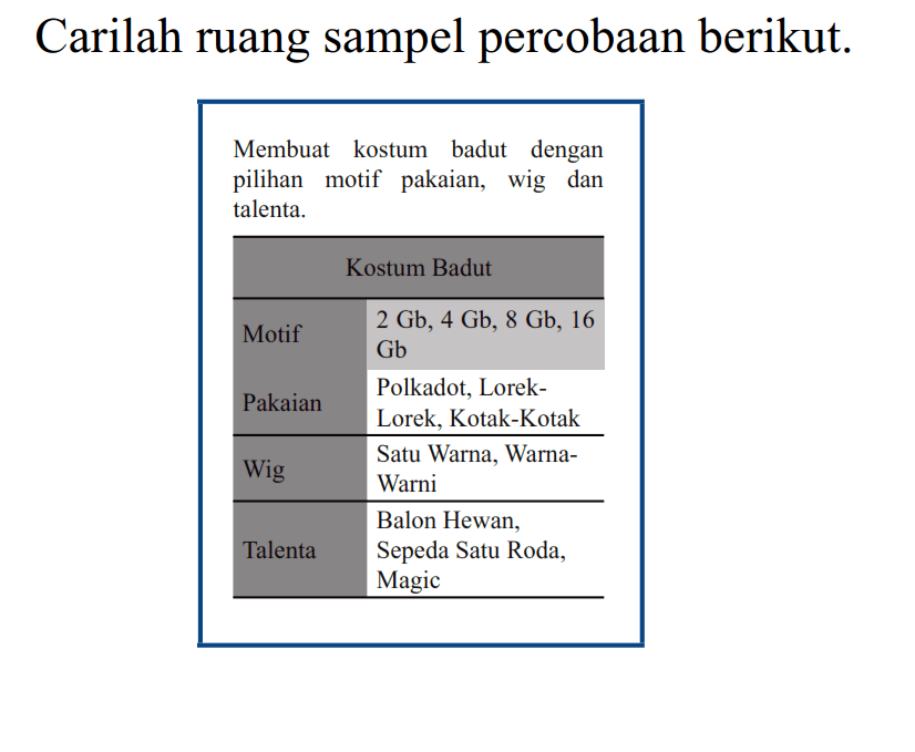 Carilah ruang sampel percobaan berikut. Membuat kostum badut dengan pilihan motif pakaian, wig dan talenta. Kostum Badut Motif 2 Gb, 4 Gb, 8 Gb, 16 Gb Pakaian Polkadot, Lorek - Lorek, Kotak-Kotak Wig Satu Warna, Warna - Warni Talenta Balon Hewan, Sepeda Satu Roda, Magic