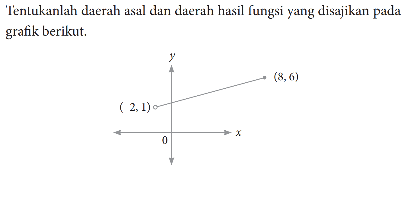 Tentukanlah daerah asal dan daerah hasil fungsi yang disajikan pada grafik berikut. (-2,1) (8,6)