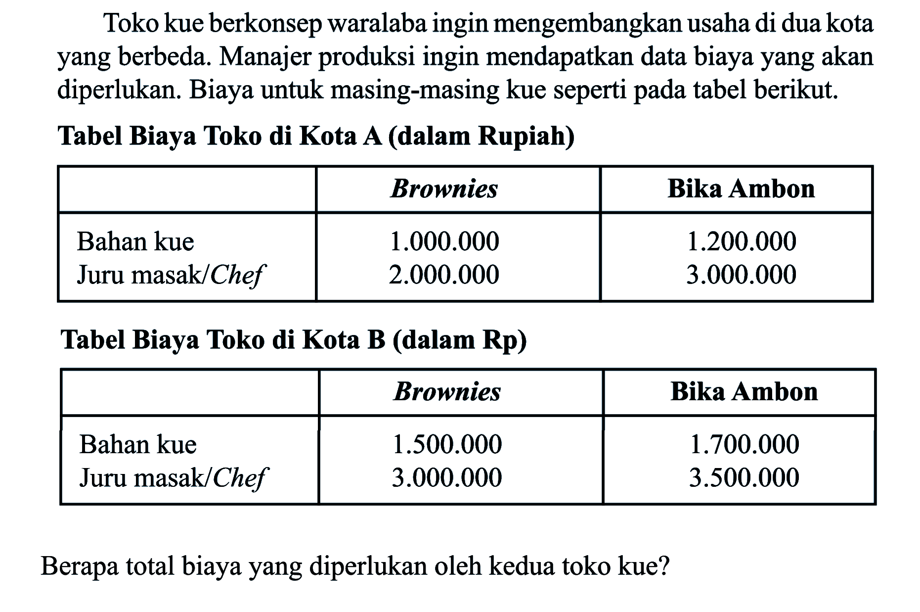 Toko kue berkonsep waralaba ingin mengembangkan usaha di dua kota yang berbeda. Manajer produksi ingin mendapatkan data biaya yang akan diperlukan. Biaya untuk masing-masing kue seperti pada tabel berikut. Tabel Biaya Toko di Kota A (dalam Rupiah) Brownies Bika Ambon Bahan kue 1.000.000 1.200.000 Juru masak/Chef 2.000.000 3.000.000 Tabel Biaya Toko di Kota B (dalam Rp) Brownies Bika Ambon Bahan kue 1.500.000 1.700.000 Juru masak/Chef 3.000.000 3.500.000 Berapa total biaya yang diperlukan oleh kedua toko kue?