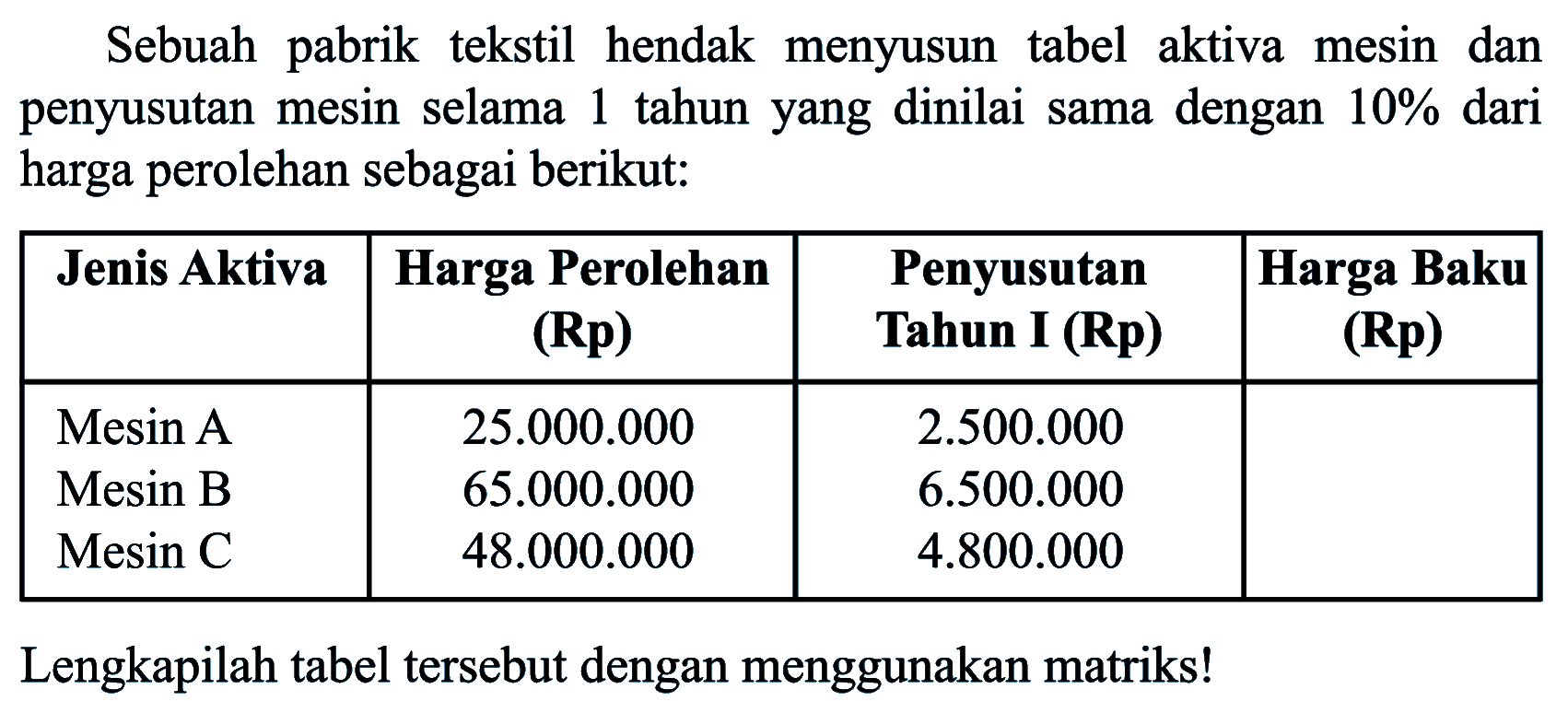 Sebuah pabrik tekstil hendak menyusun tabel aktiva mesin dan penyusutan mesin selama tahun yang dinilai sama dengan 10% dari L harga perolehan sebagai berikut: Jenis Aktiva Harga Perolehan Penyusutan Harga Baku (Rp) Tahun I (Rp) (Rp) Mesin A 25.000.000 2.500.000 Mesin B 65.000.000 6.500.000 Mesin C 48.000.000 4.800.000 Lengkapilah tabel tersebut dengan menggunakan matriks!