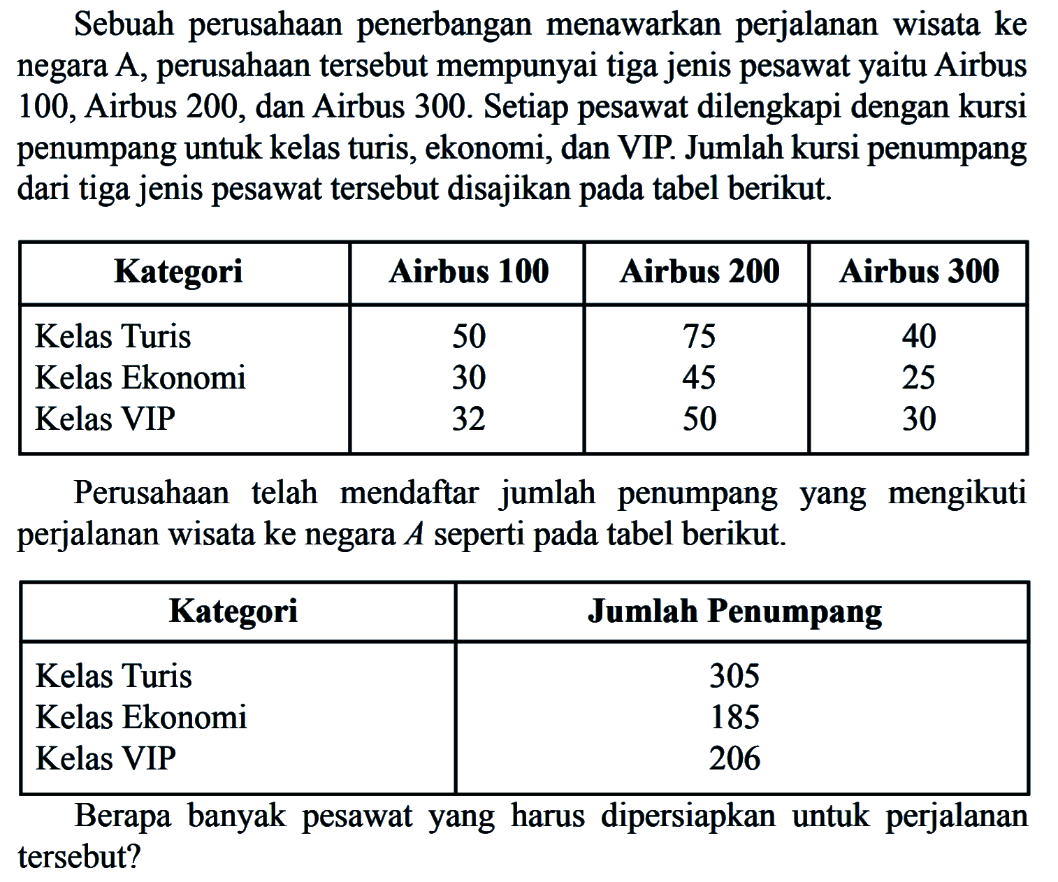 Sebuah perusahaan penerbangan menawarkan perjalanan wisata ke negara A, perusahaan tersebut mempunyai tiga jenis pesawat yaitu Airbus 100, Airbus 200, dan Airbus 300. Setiap pesawat dilengkapi dengan kursi penumpang untuk kelas turis, ekonomi, dan VIP. Jumlah kursi penumpang dari tiga jenis pesawat tersebut disajikan pada tabel berikut. Kategori Airbus 100 Airbus 200 Airbus 300 Kelas Turis 50 75 40 Kelas Ekonomi 30 45 25 Kelas VIP 32 50 30 Perusahaan telah mendaftar jumlah penumpang yang mengikuti perjalanan wisata ke negara A seperti pada tabel berikut. Kategori Jumlah Penumpang Kelas Turis 305 Kelas Ekonomi 185 Kelas VIP 206 Berapa banyak pesawat yang harus dipersiapkan untuk perjalanan tersebut?