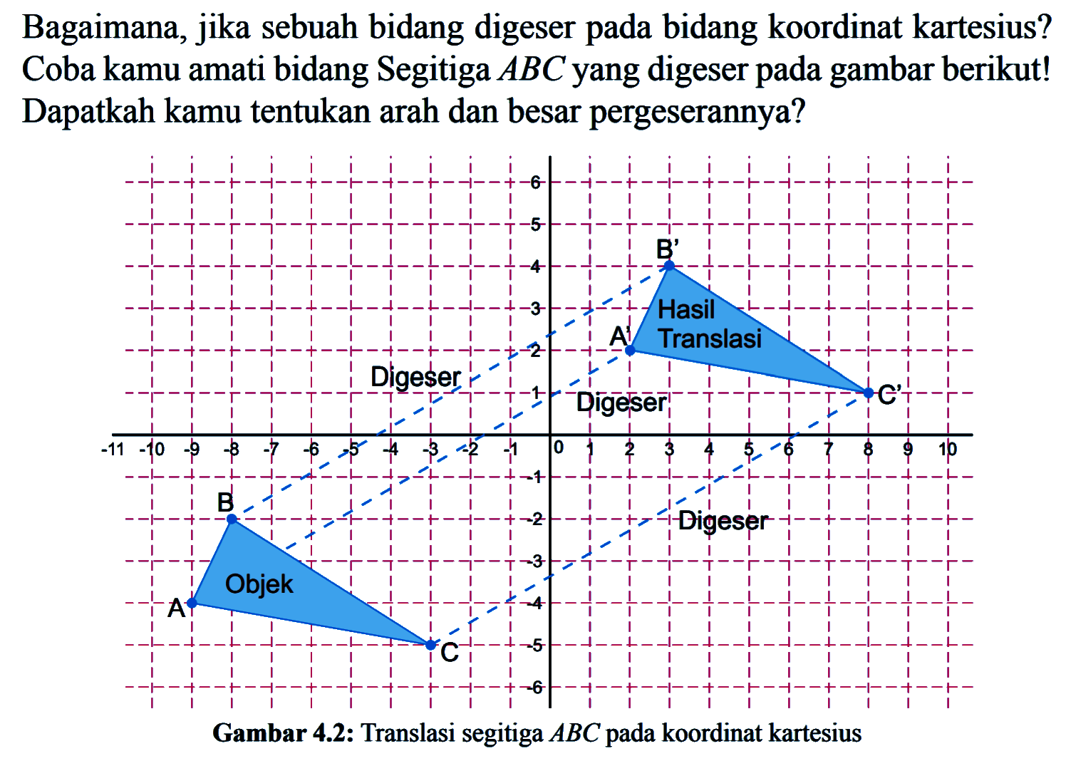 Bagaimana, jika sebuah bidang digeser pada bidang koordinat kartesius? Coba kamu amati bidang Segitiga ABC yang digeser pada gambar berikut! Dapatkah kamu tentukan arah dan besar pergeserannya?
Gambar 4.2 : Translasi segitiga ABC pada koordinat kartesius