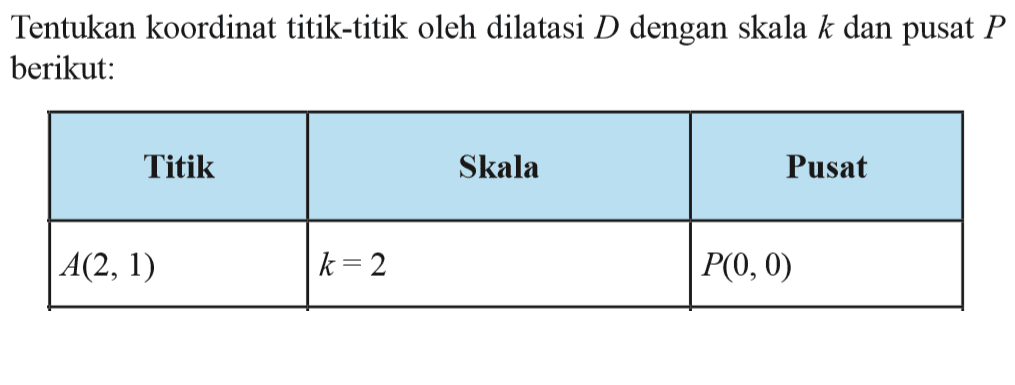 Tentukan koordinat titik-titik oleh dilatasi D dengan skala k dan pusat P berikut. Titik Skala Pusat A(2,1) k=2 P(0, 0)