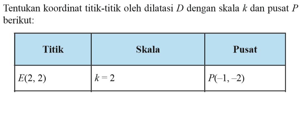 Tentukan koordinat titik-titik oleh dilatasi D dengan skala k dan pusat P berikut: Titik Skala Pusat E(2, 2) k=2 P(1, -2)