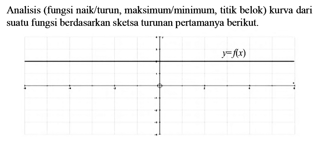 Analisis (fungsi naik/ turun, maksimum/minimum, titik belok) kurva dari suatu fungsi berdasarkan sketsa turunan per tamanya berikut.