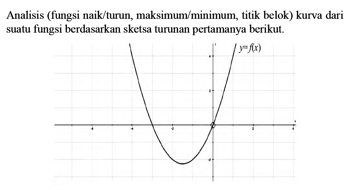 Analisis (fungsi naik/turun, maksimum/minimum, titik belok) kurva dari suatu fungsi berdasarkan sketsa turunan pertamanya berikut. y=f(x) 