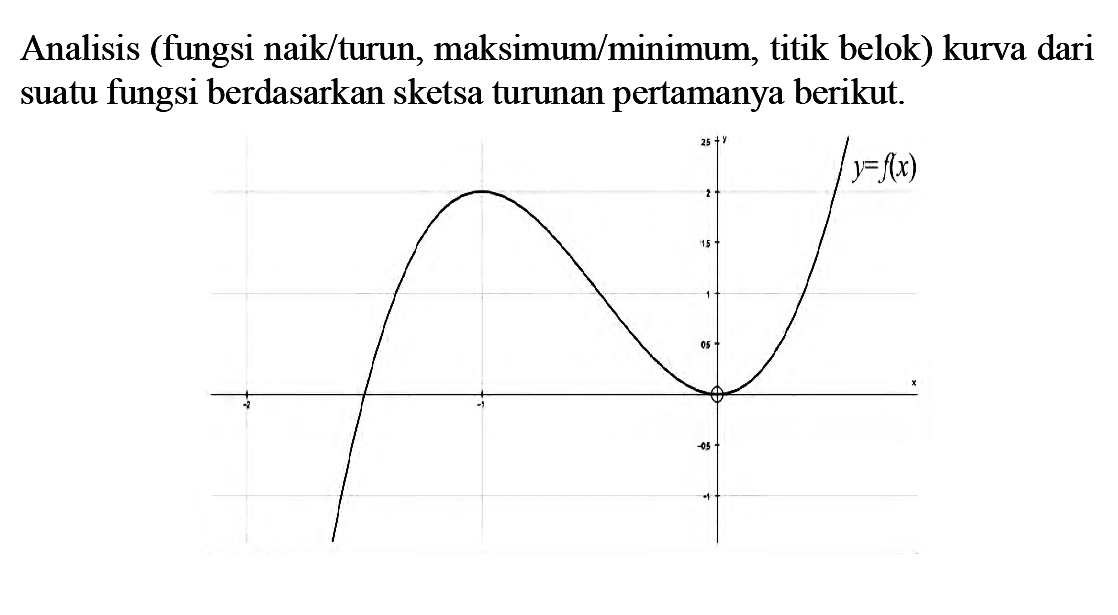 Analisis (fungsi naik/turun, maksimum/minimum, titik belok) kurva dari suatu fungsi berdasarkan sketsa turunan pertamanya berikut. y=f(x)