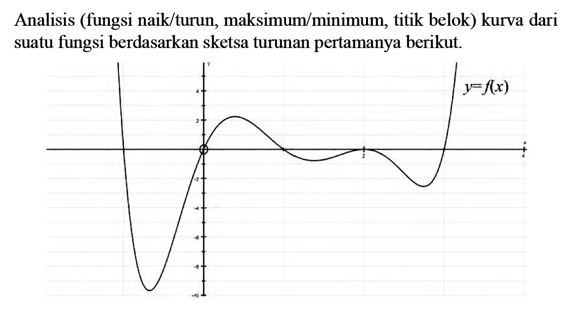 Analisis (fungsi naik/ turun, maksimum/minimum, titik belok) kurva dari suatu fungsi berdasarkan sketsa turunan per tamanya berikut.