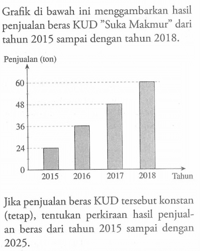 Grafik di bawah ini menggambarkan hasil penjualan beras KUD 'Suka Makmur' dari tahun 2015 sampai dengan tahun  2018 . 

Jika penjualan beras KUD tersebut konstan (tetap), tentukan perkiraan hasil penjualan beras dari tahun 2015 sampai dengan 2025. 