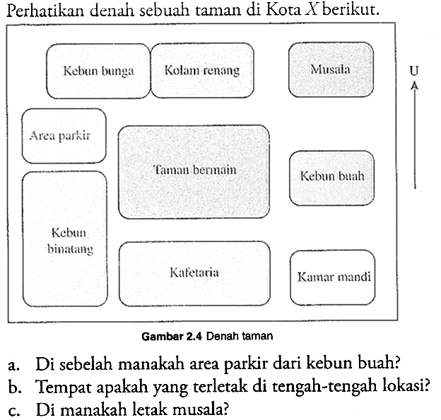 Perhatikan denah sebuah taman di Kota X berikut. Kebun bunga Kolam renang Musala Area parkir Taman bermain Kebun buah Kebun binatang Kafetaria Kamar mandi Gambar 2.4 Denah taman a. Di sebelah manakah area parkir dari kebun buah? b. Tempat apakah yang terletak di tengah-tengah lokasi? c. Di manakah letak musala? U