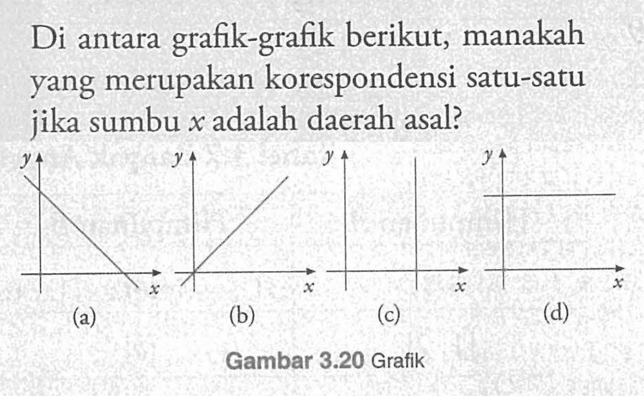 Di antara grafik-grafik berikut, manakah yang merupakan korespondensi satu-satu jika sumbu x adalah daerah asal? y x (a) y x (b) y x (c) y x (d) Gambar 3.20 Grafik