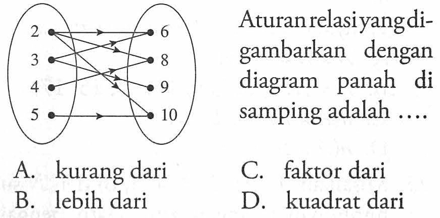 Aturan relasi yang digambarkan dengan diagram panah di samping adalah... 2 3 4 5 6 8 9 10 A. kurang dari C. faktor dari B. lebih dari D. kuadrat dari