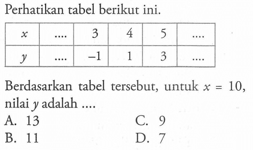 Perhatikan tabel berikut ini. x ... 3 4 5 .... y .... -1 1 3 .... Berdasarkan tabel berikut, untuk x = 10, nilai y adalah ....