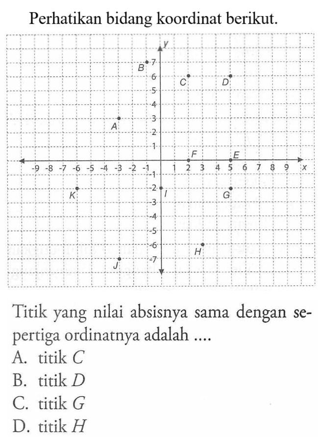 Perhatikan bidang koordinat berikut. Titik yang nilai absisnya sama dengan sepertiga ordinatnya adalah...