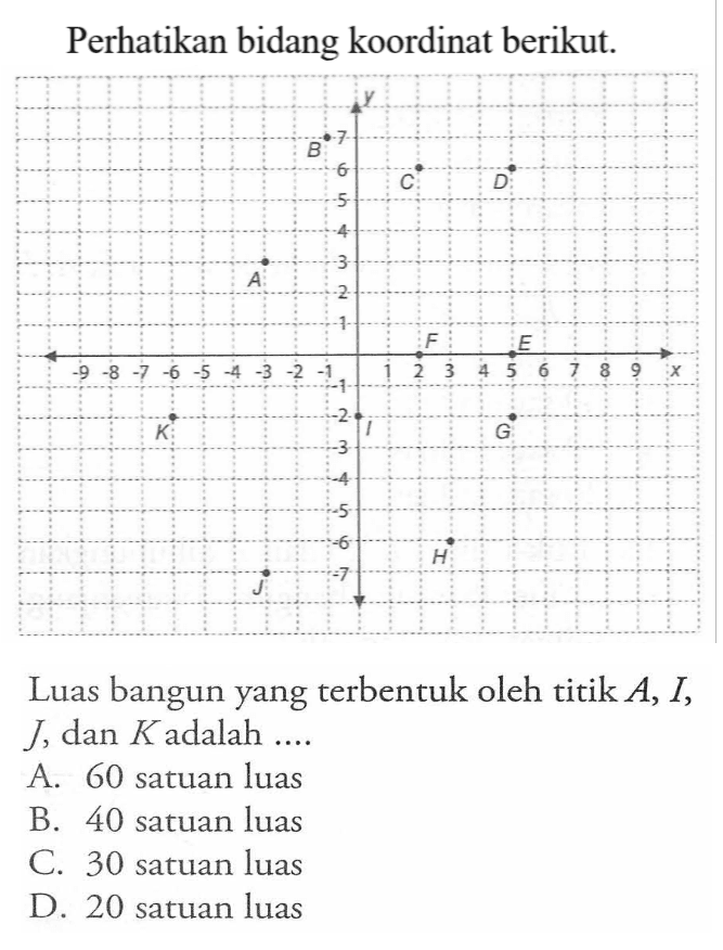 Perhatikan bidang koordinat berikut. Luas bangun yang terbentuk oleh titik A, I, J, dan K adalah...