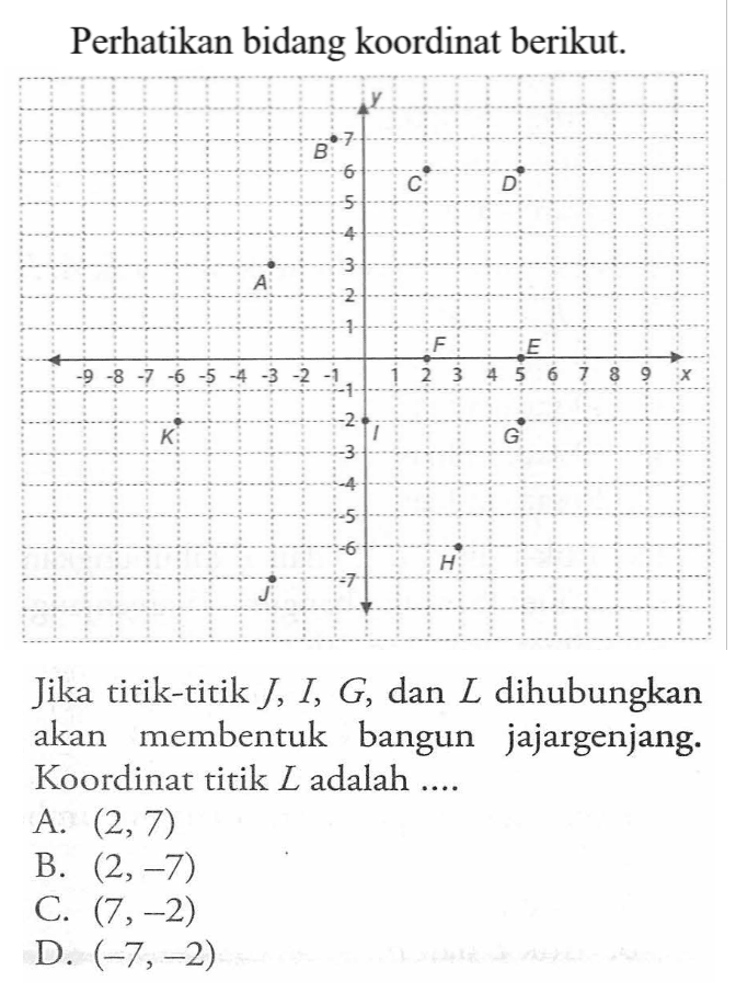 Perhatikan bidang koodinat berikut. Jika titik-titik J, I, G, dan L dihubungkan akan membentuk bangun jajargenjang. Koordinat titik L adalah....