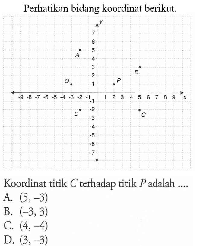 Perhatikan bidang koordinat berikut. Koordinat titik C terhadap titik P adalah.... A. (5, -3) B. (-3, 3) C. (4, -4) D. (3, -3)