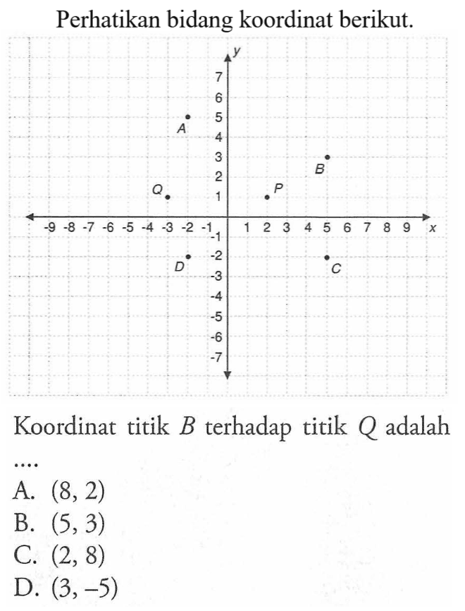 Perhatikan bidang koordinat berikut. Koordinat titik B terhadap titik Q adalah .... A. (8, 2) B. (5, 3) C. (2, 8) D. (3, -5)