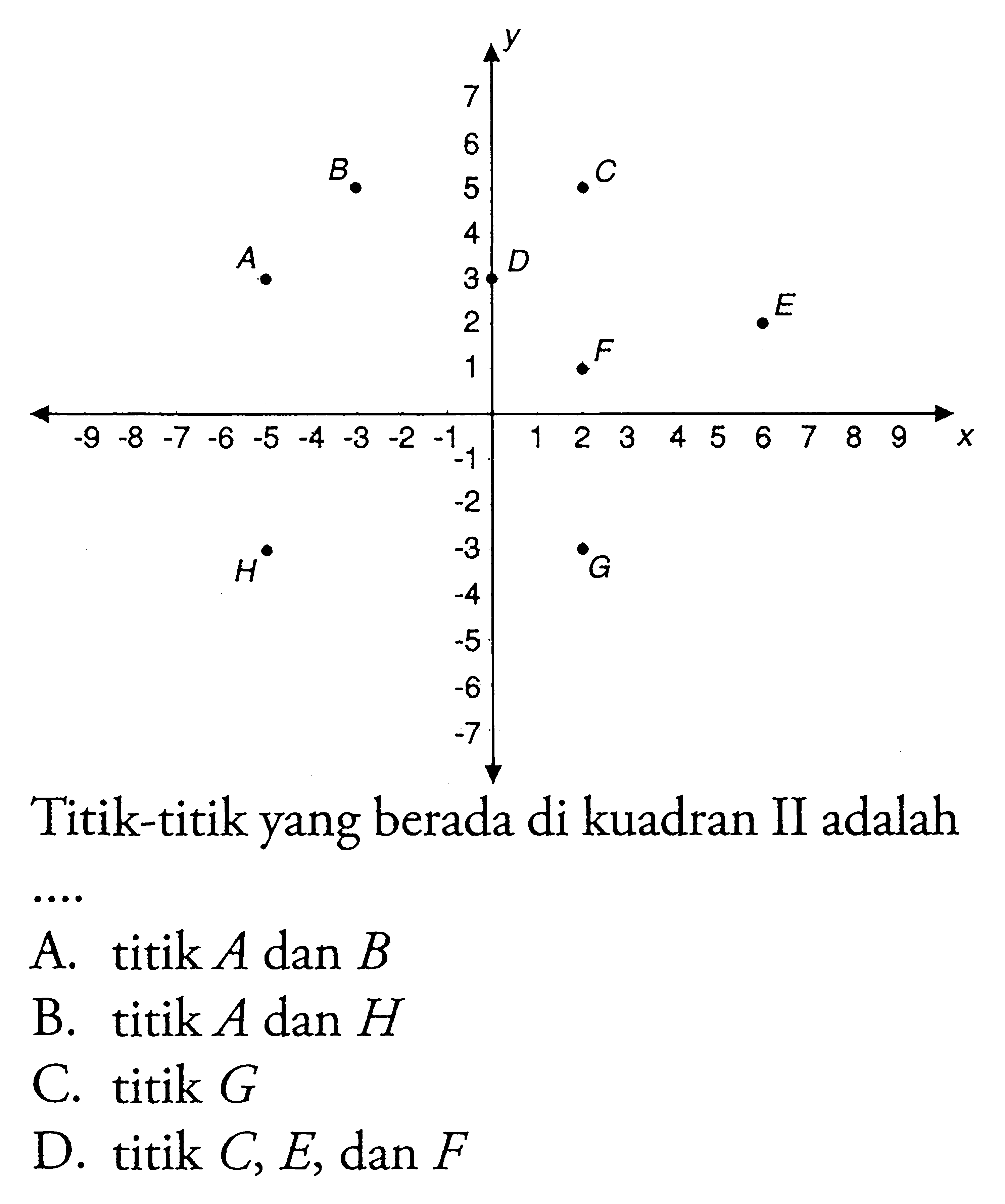 Y
 7
 6
 B 5 C
 4
 A 3 D 
 2 E
 1 F
 -9 -8 -7 -6 -5 -4 -3 -2 -1 1 2 3 4 5 6 7 8 9 x
 -1
 -2
 H -3 G
 -4 
 -5
 -6
 -7
 
 Titik-titik yang berada di kuadran II adalah 
 a. titik A dan B 
 b. titik A dan H 
 c. titik G 
 d. titik C E; dan F