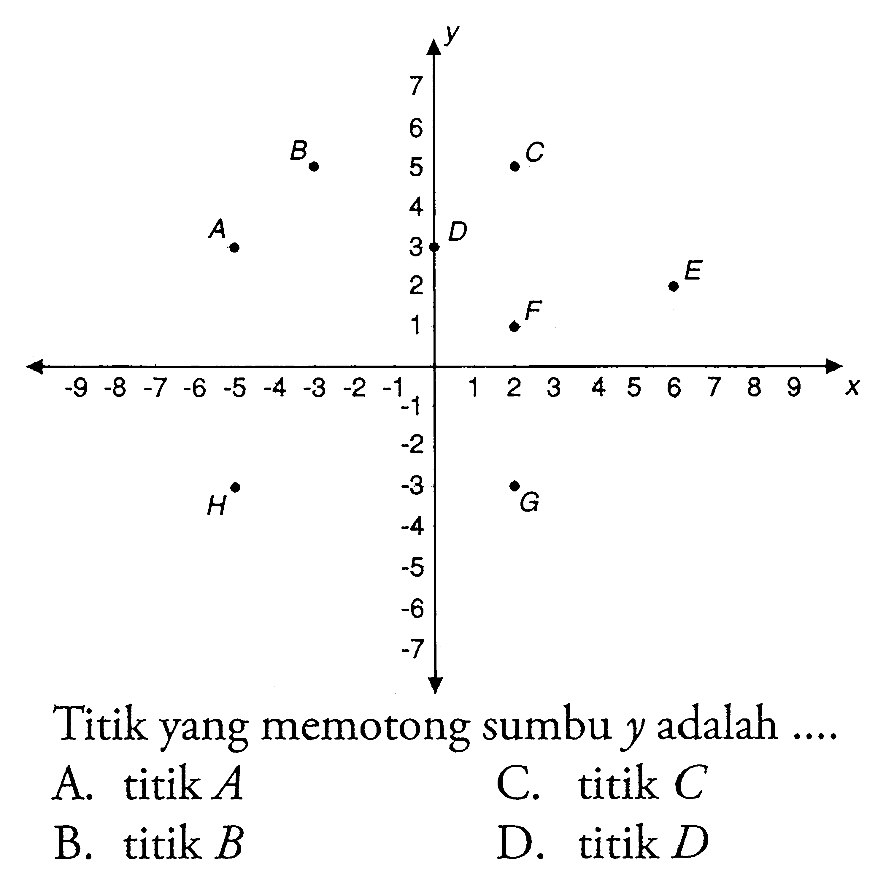 Titik yang memotong sumbu y adalah ....