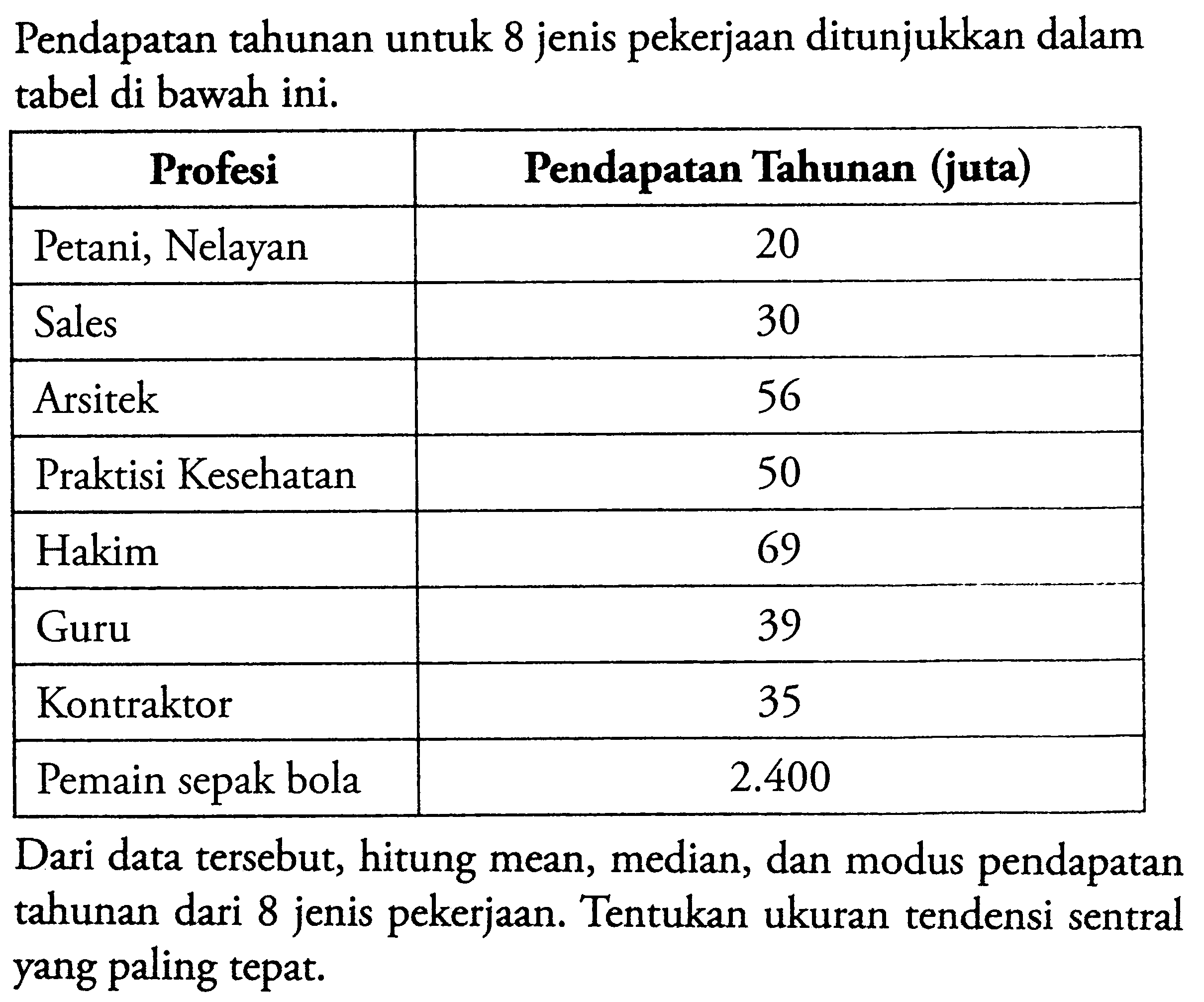 Pendapatan tahunan untuk 8 jenis pekerjaan ditunjukkan dalam tabel di bawah ini. Profesi   Pendapatan Tahunan (juta) Petani, Nelayan  20 Sales  30 Arsitek  56 Praktisi Kesehatan  50 Hakim  69 Guru  39 Kontraktor  35 Pemain sepak bola   2.400  Dari data tersebut, hitung mean, median, dan modus pendapatan tahunan dari 8 jenis pekerjaan. Tentukan ukuran tendensi sentral yang paling tepat. 