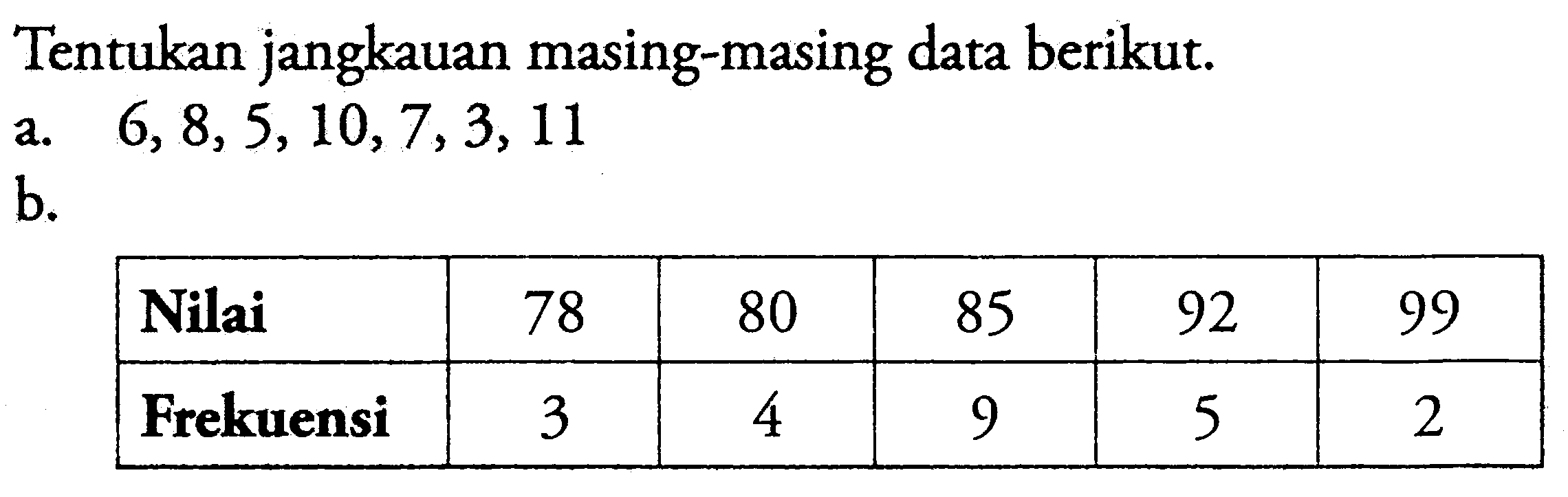 Tentukan jangkauan masing-masing data berikut. a. 6,8,5,10,7,3,11 b. Nilai 78 80 85 92 99 Frekuensi 3 4 9 5 2 