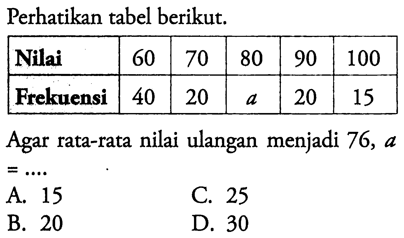 Perhatikan tabel berikut.Agar rata-rata nilai ulangan menjadi 76, a =.... 