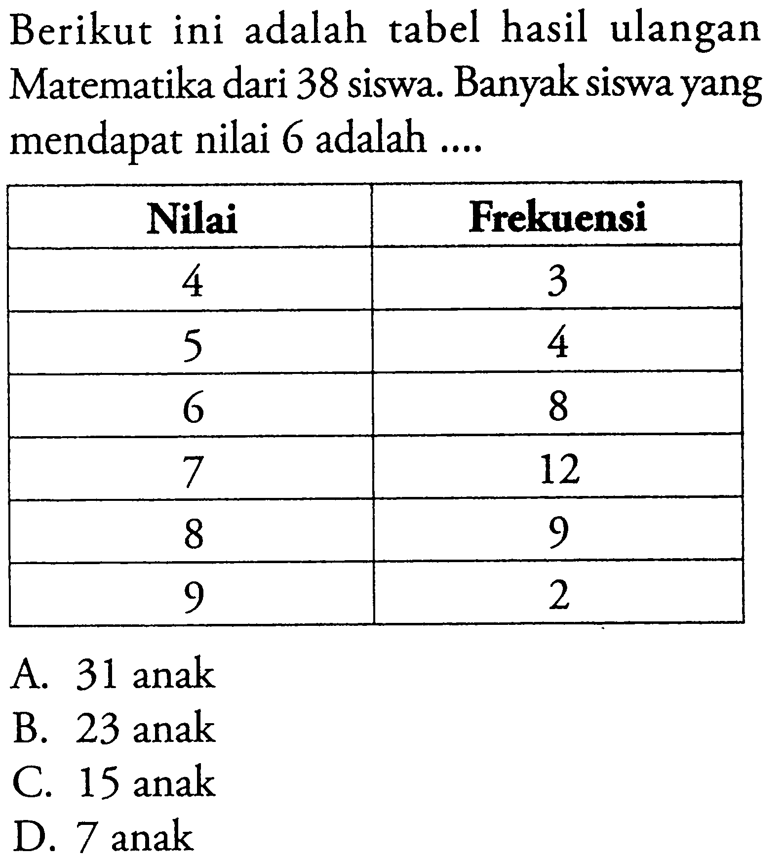 Berikut ini adalah tabel hasil ulangan Matematika dari 38 siswa. Banyak siswa yang mendapat nilai 6 adalah .... Nilai Frekuensi 4 3 5 4 6 8 7 12 8 9 9 2