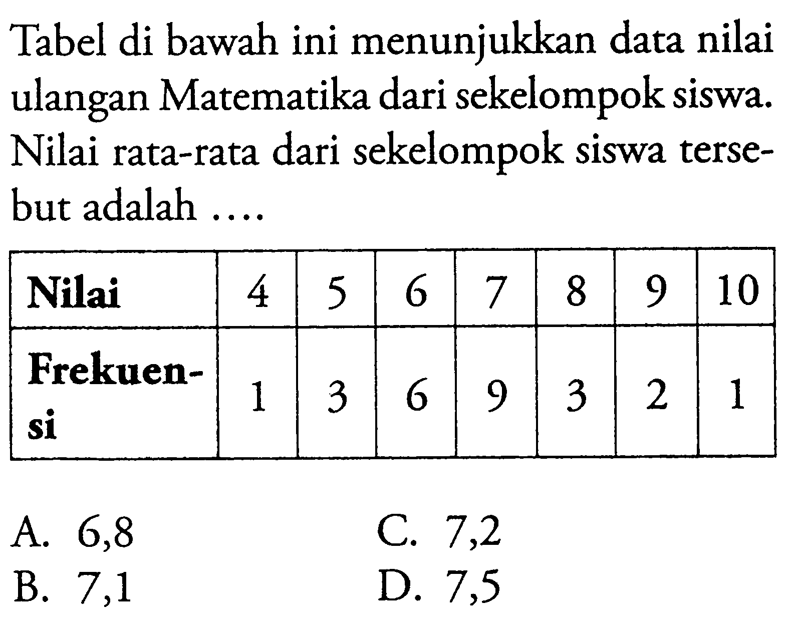 Tabel di bawah ini menunjukkan data nilai ulangan Matematika dari sekelompok siswa. Nilai rata-rata dari sekelompok siswa tersebut adalah .... Nilai  4  5  6  7  8  9  10  Frekuensi  1  3  6  9  3  2  1 