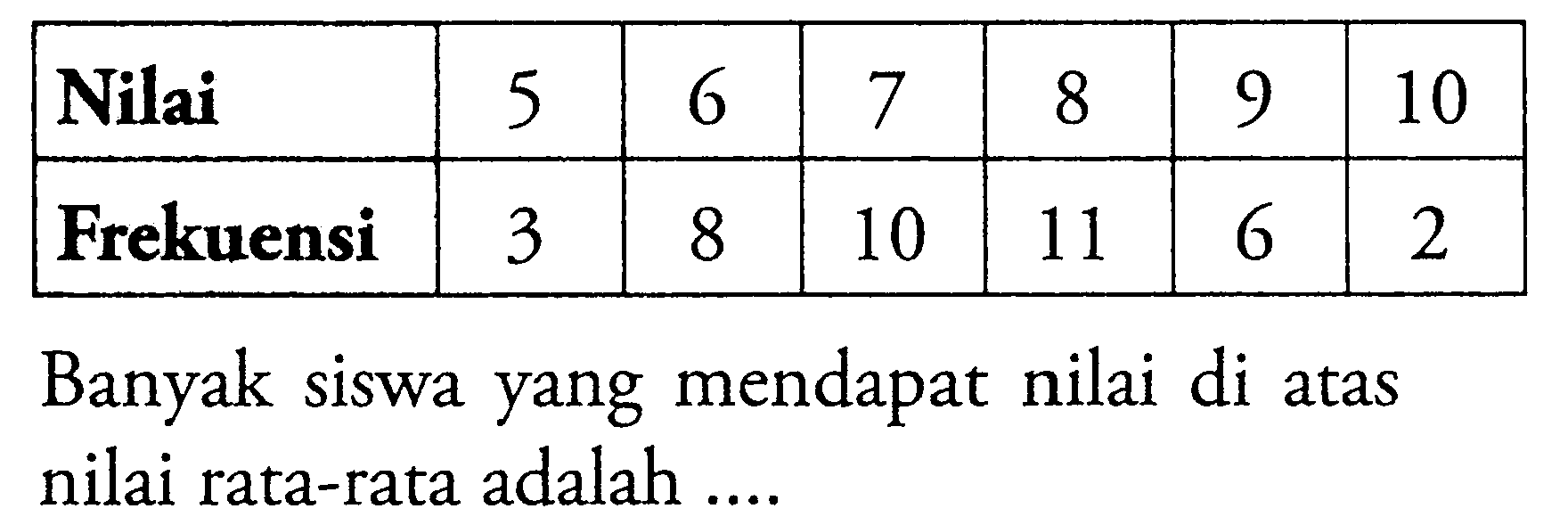 Nilai  5  6  7  8  9  10 Frekuensi  3  8  10  11  6  2 Banyak siswa yang mendapat nilai di atas nilai rata-rata adalah ....