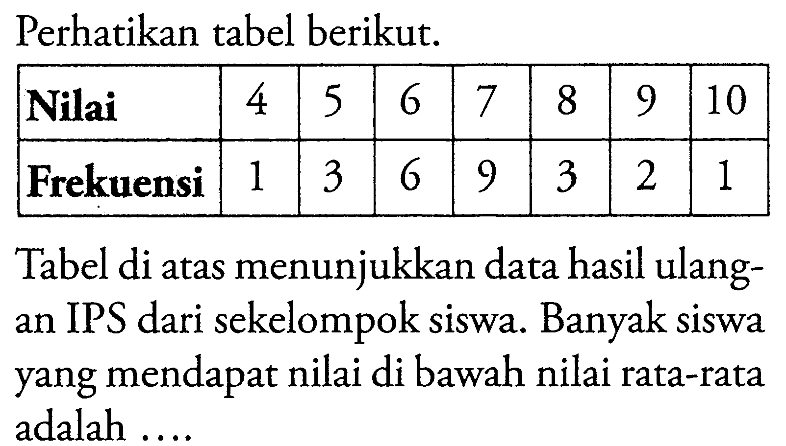 Perhatikan tabel berikut.
 Nilai  4  5  6  7  8  9  10 
 Frekuensi  1  3  6  9  3  2  1 
Tabel di atas menunjukkan data hasil ulangan IPS dari sekelompok siswa. Banyak siswa yang mendapat nilai di bawah nilai rata-rata adalah ....