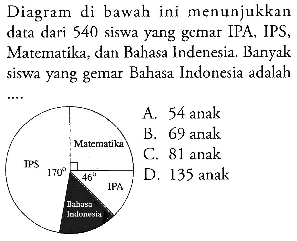 Diagram di bawah ini menunjukkan data dari 540 siswa yang gemar IPA, IPS, Matematika, dan Bahasa Indenesia. Banyak siswa yang gemar Bahasa Indonesia adalah ... IPS 170 Matematika IPA 46 Bahasa IndonesiaA. 54 anakB. 69 anakC. 81 anakD. 135 anak