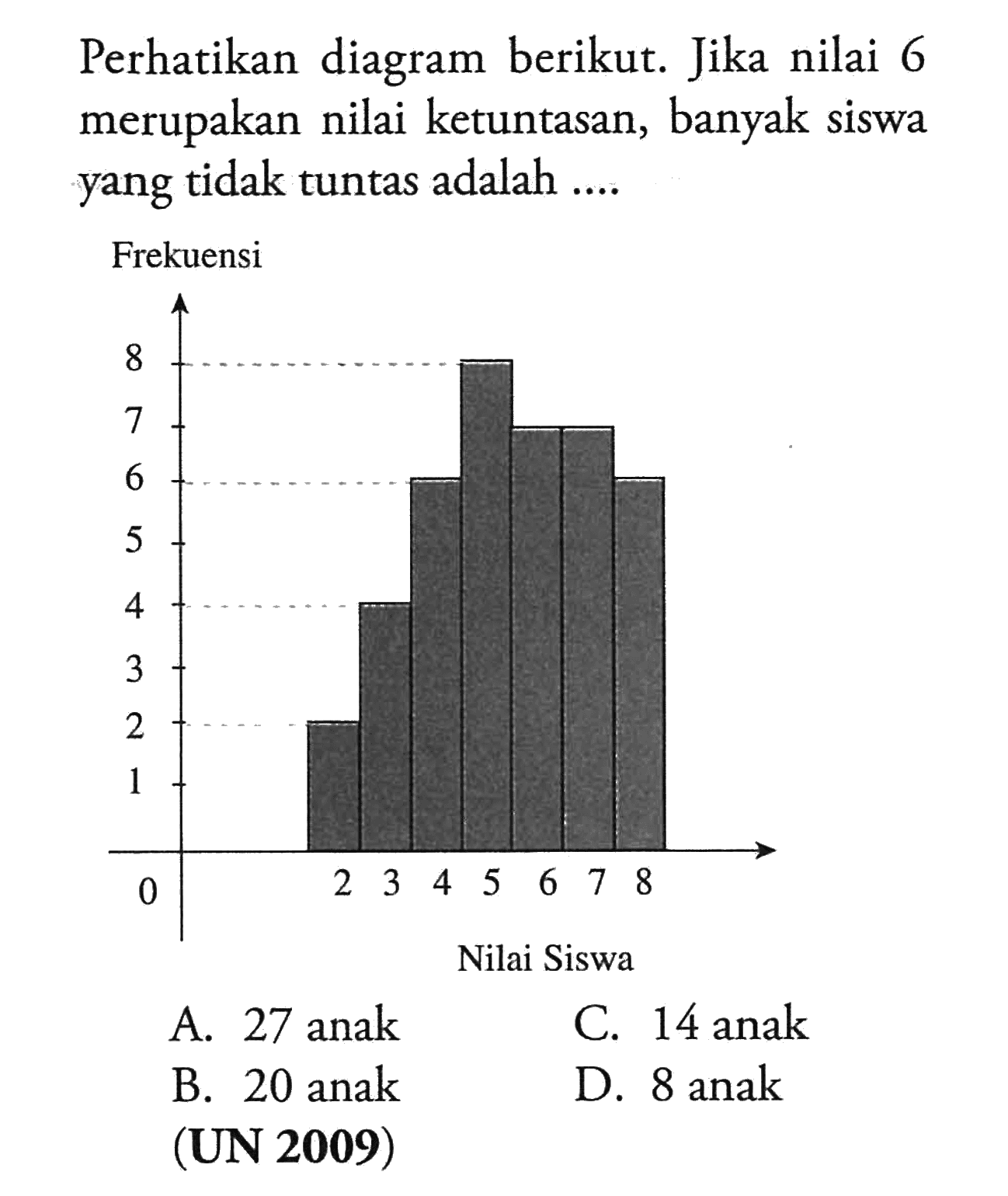 Perhatikan diagram berikut. Jika nilai 6 merupakan nilai ketuntasan, banyak siswa yang tidak tuntas adalah ....Frekuensi(UN 2009)