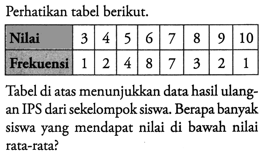 Perhatikan tabel berikut.Nilai  3  4  5  6  7  8  9  10 Frekuensi  1  2  4  8  7  3  2  1 Tabel di atas menunjukkan data hasil ulangan IPS dari sekelompok siswa. Berapa banyak siswa yang mendapat nilai di bawah nilai rata-rata?