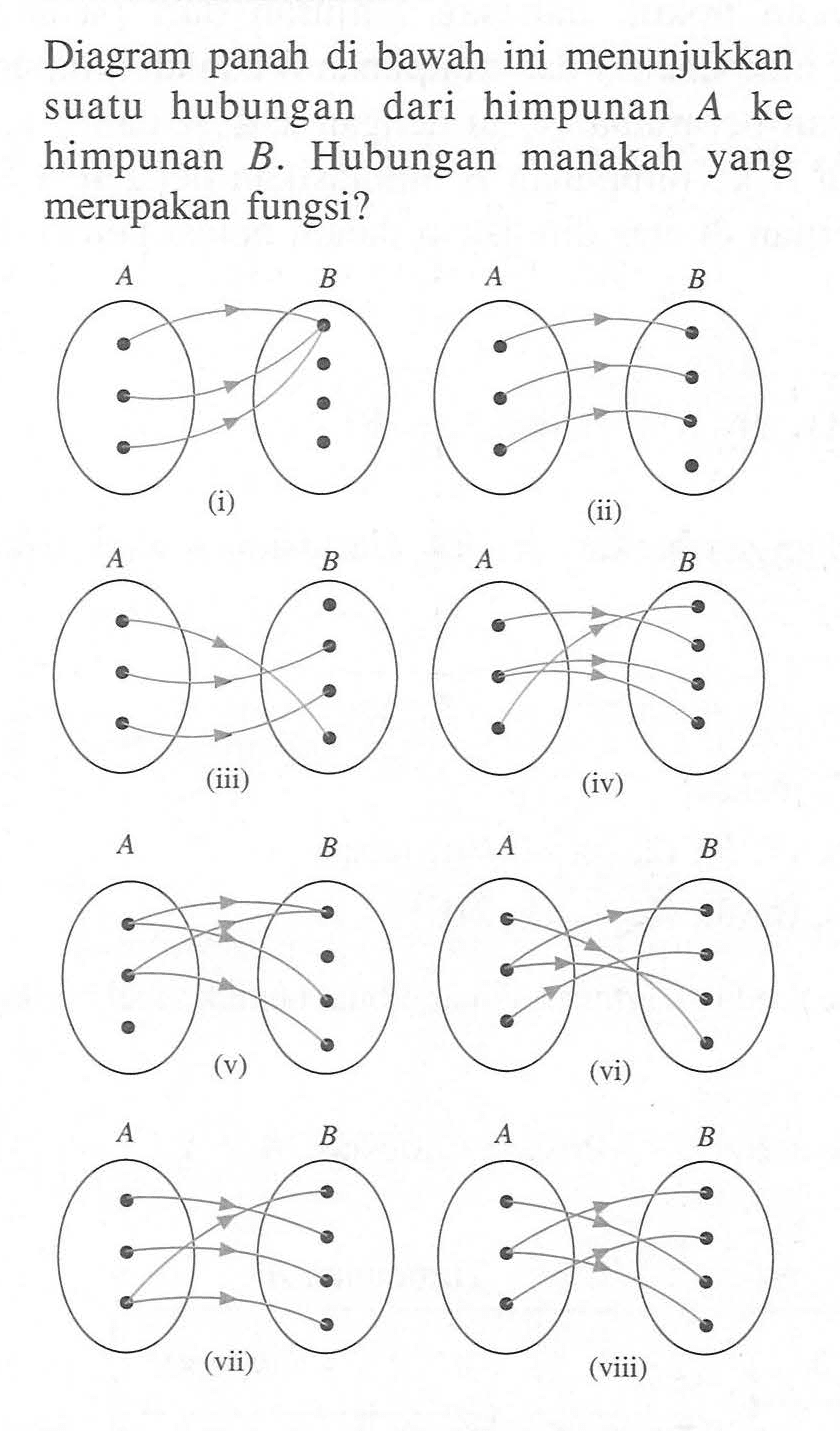 Diagram panah di bawah ini menunjukkan suatu hubungan dari himpunan A ke himpunan B. Hubungan manakah yang merupakan fungsi? (i) (ii) (iii) (iv) (v) (vi) (vii) (viii)