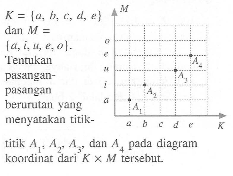 K = {a, b, c, d, e} dan M= {a, i, u, e, o}. Tentukan pasangan-pasangan berurutan yang menyatakan titik-titik A1, A2, A3, dan A4 pada diagram koordinat dari K x M tersebut. M o e u i a A4 A3 A2 A1 a b c d e K 