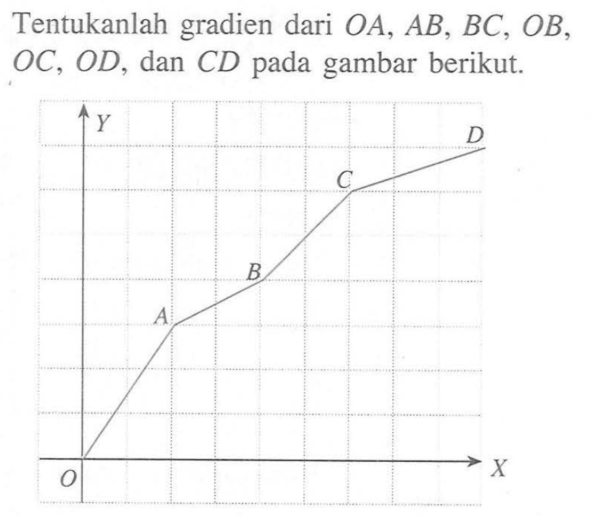 Tentukanlah gradien dari OA, AB, BC, OB , OC, OD, dan CD pada gambar berikut. Y D C B A O X 