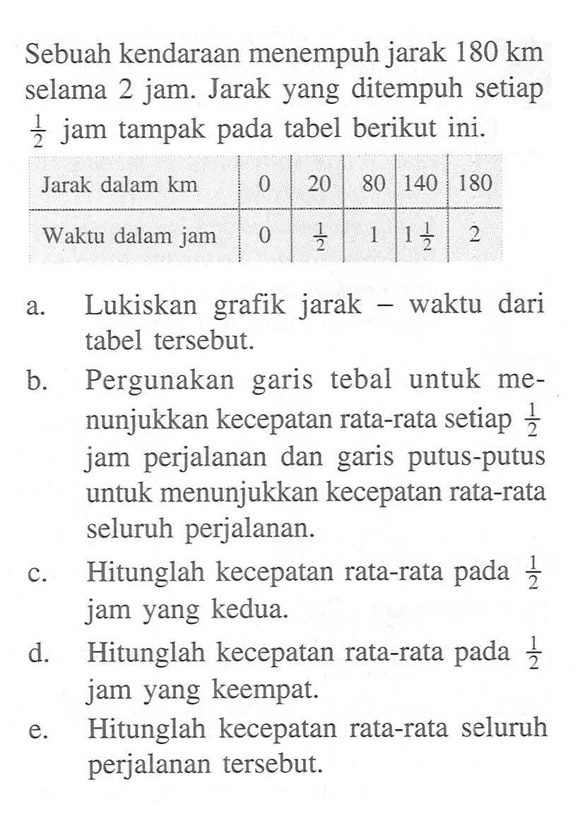 Sebuah kendaraan menempuh jarak 180 km selama 2 jam. Jarak yang ditempuh setiap 1 jam tampak pada tabel berikut ini. Jarak dalam km 20 80 140 180 Waktu dalam jam 0 1/2 1 1 1/2 2. a.Lukiskan grafik jarak waktu dari tabel tersebut. b. Pergunakan garis tebal untuk me- nunjukkan kecepatan rata-rata setiap jam perjalanan dan garis putus-putus untuk menunjukkan kecepatan rata-rata seluruh perjalanan. c.Hitunglah kecepatan rata-rata pada 1/2 jam yang kedua d. Hitunglah kecepatan rata-rata pada 1/2 jam yang keempat. e.Hitunglah kecepatan rata-rata seluruh e perjalanan tersebut.
