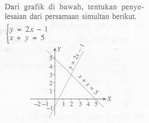 Dari grafik di bawah, tentukan penye-lesaian dari persamaan simultan berikut. y = 2x - 1 x + y = 5 x + y = 5 y = 2x - 1 1 2 3 4 5 -1 - 2