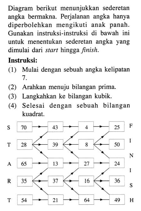 Diagram berikut menunjukkan sederetan angka bermakna. Perjalanan angka hanya diperbolehkan mengikuti anak panah. Gunakan instruksi-instruksi di bawah ini untuk menentukan sederetan angka yang dimulai dari start hingga finish. Instruksi: (1) Mulai dengan sebuah angka kelipatan 7. (2) Arahkan menuju bilangan prima. (3) Langkahkan ke bilangan kubik. (4) Selesai dengan sebuah bilangan kuadrat. START 70 43 4 25 28 39 8 50 65 13 27 24 35 37 16 36 54 21 64 49 FINISH