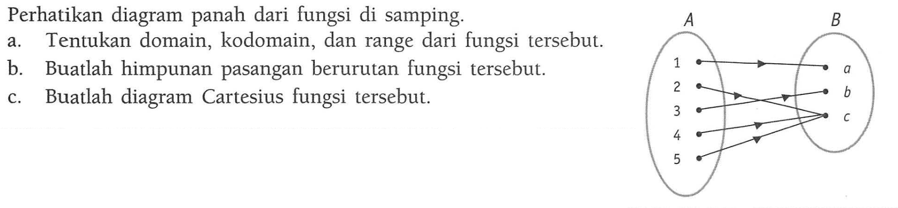 Perhatikan diagram panah dari fungsi di samping. Tentukan domain, kodomain, dan range dari fungsi tersebut. b. Buatlah himpunan pasangan berurutan fungsi tersebut. c. Buatlah diagram Cartesius fungsi tersebut. A 1 2 3 4 5 B a b c