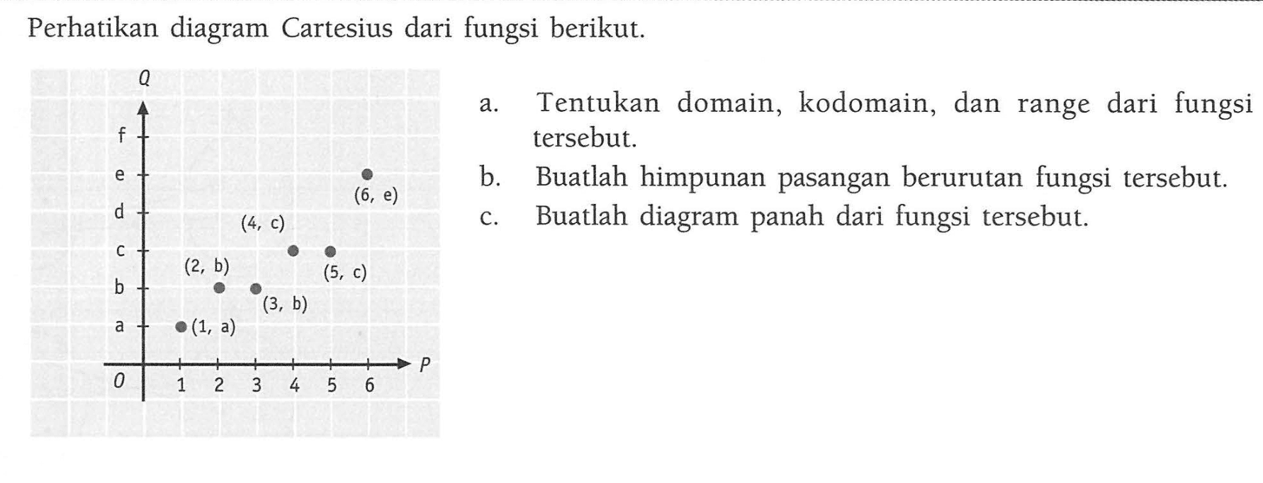 Perhatikan diagram Cartesius dari fungsi berikut. a. Tentukan domain, kodomain, dan range dari fungsi tersebut. b. Buatlah himpunan pasangan berurutan fungsi tersebut. c. Buatlah diagram panah dari fungsi tersebut.