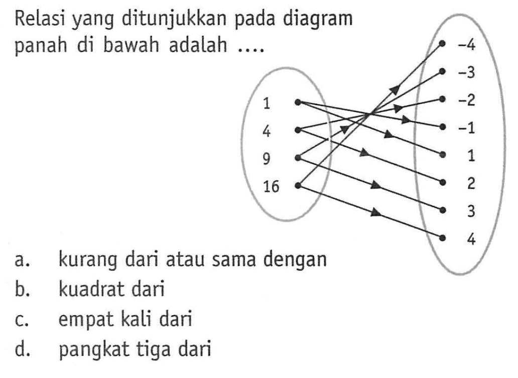 Relasi yang ditunjukkan pada diagram panah di bawah adalah.... 1 4 9 16 -4 -3 -2 -1 1 2 3 4 a. kurang dari atau sama dengan b. kuadrat dari c. empat kali dari d. pangkat tiga dari