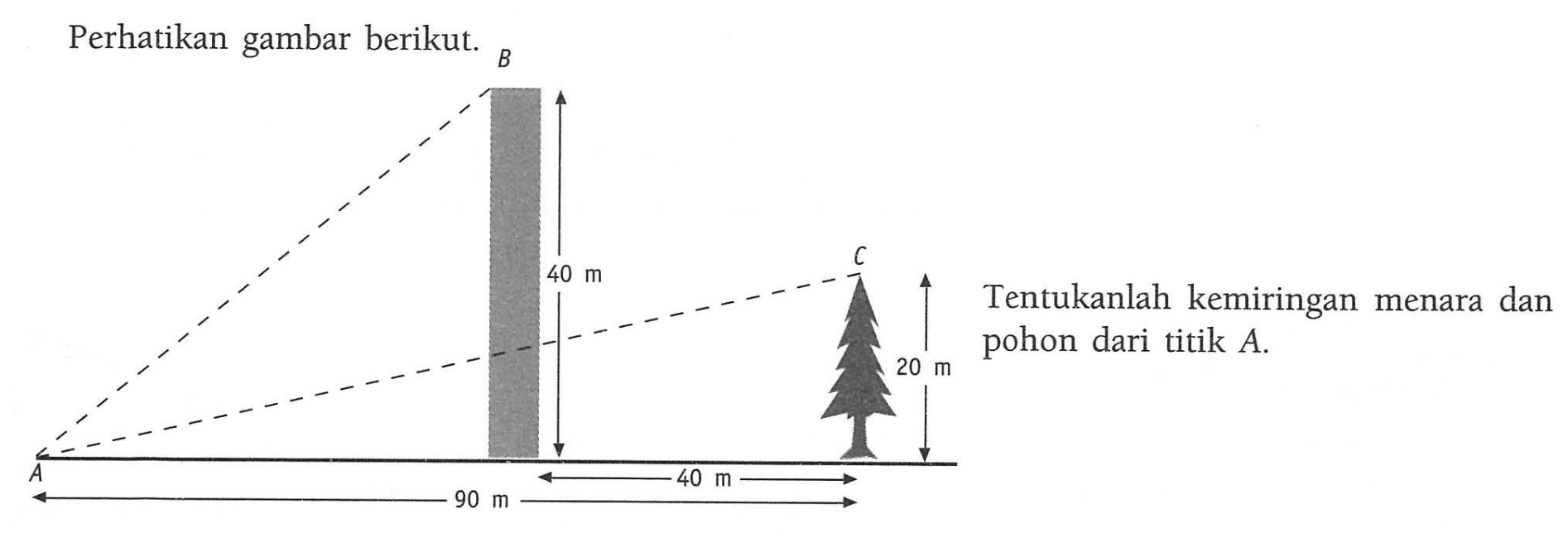 Perhatikan gambar berikut.Tentukan kemiringan menara dan pohon dari titik A