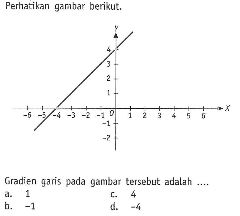 Perhatikan gambar berikut. Gradien garis pada gambar tersebut adalah.... a. 1 c. 4 b. -1 d. -4