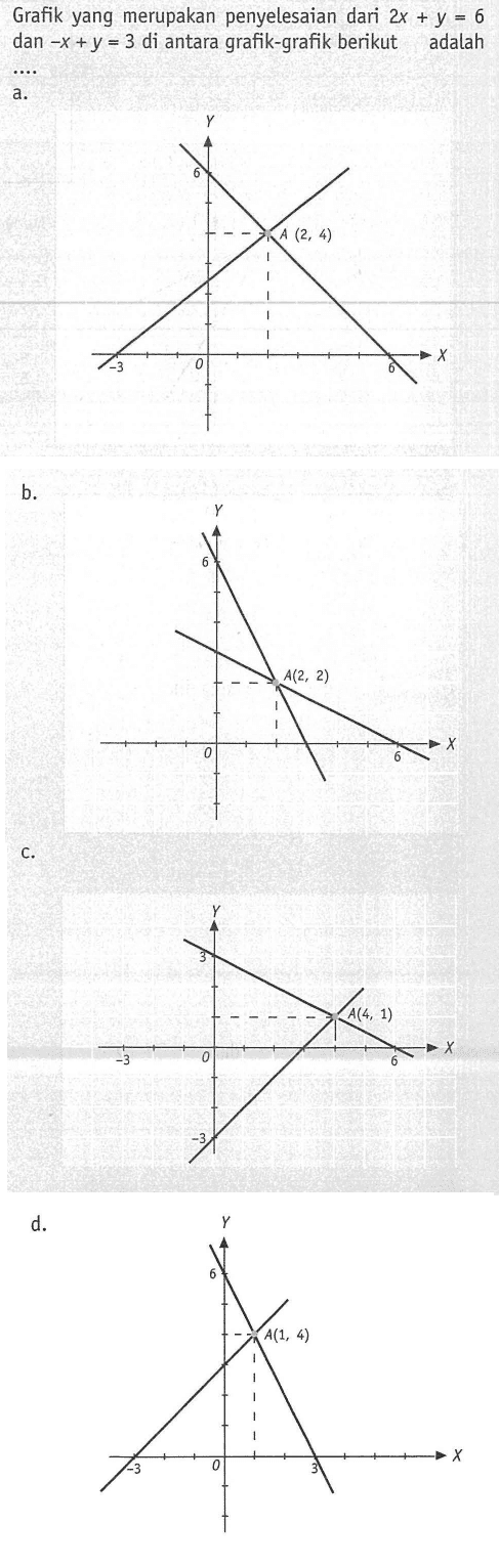 Grafik yang merupakan penyelesaian dari 2x + y = 6 dan -x + y = 3 di antara grafik- grafik berikut adalah ....