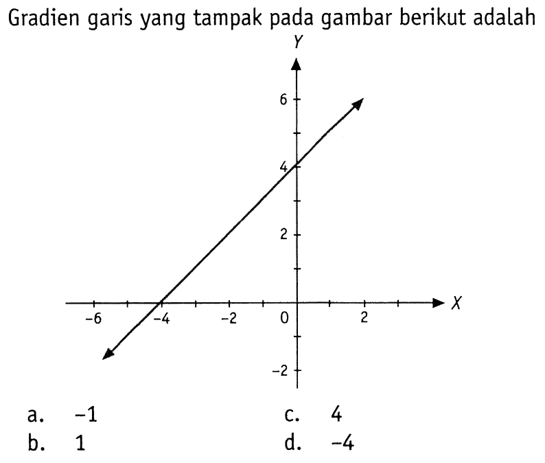 Gradien garis yang tampak pada gambar berikut adalah