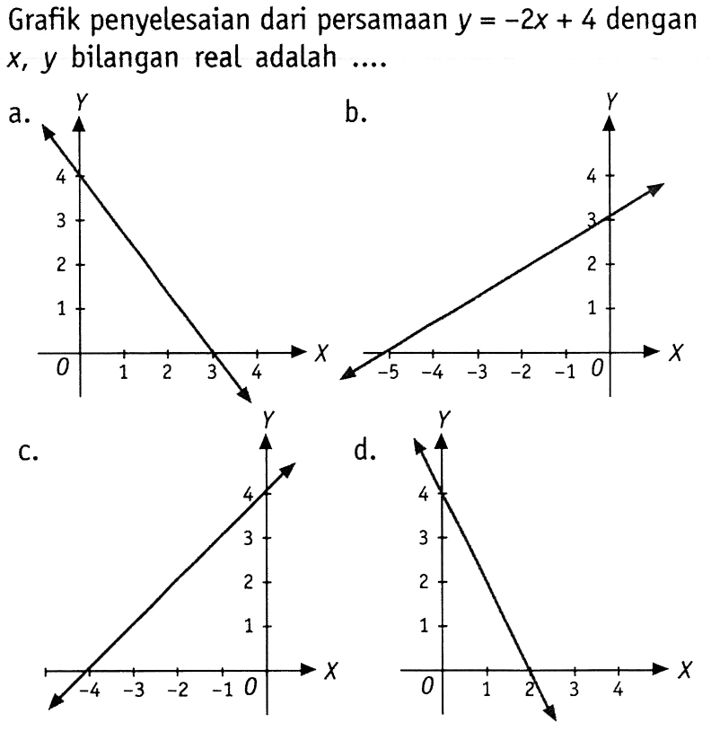 Grafik penyelesaian dari persamaan y = -2x + 4 dengan x, y bilangan real adalah ....